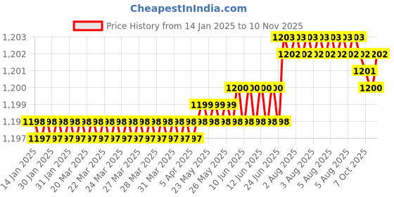 moglix.com YG-1 6mm 4 Flute Carbide Short End Mill, EG432060 yg-1 Price History Graph from 14 Jan 2025 to 10 Nov 2025
