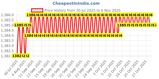 moglix.com YG-1 6mm 4 Flute Carbide Short End Mill, EM448060 yg-1 Price History Graph from 30 Jul 2025 to 5 Nov 2025
