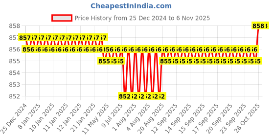 moglix.com YG-1 6mm 4 Flutes End Mill, Overall Length: 52mm &a; Cutting Diameter: 3 mm yg-1 Price History Graph from 25 Dec 2024 to 5 Nov 2025
