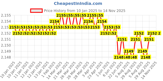 moglix.com YG-1 6mm Carbide 3 Flutes End Mill, E5742060, Overall Length: 57mm &a; Cutting Diameter: 6 mm yg-1 Price History Graph from 10 Jan 2025 to 13 Nov 2025