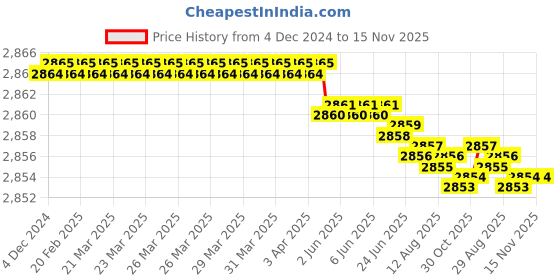 moglix.com YG-1 6mm Carbide 3 Flutes End Mill, E5E39060, Overall Length: 57mm &a; Cutting Diameter: 6 mm yg-1 Price History Graph from 4 Dec 2024 to 14 Nov 2025