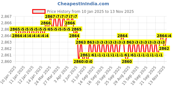 moglix.com YG-1 6mm Carbide 3 Flutes End Mill, E5E40060, Overall Length: 57mm &a; Cutting Diameter: 6 mm yg-1 Price History Graph from 10 Jan 2025 to 13 Nov 2025