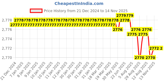moglix.com YG-1 6mm Carbide End Mill, G9D76060, Overall Length: 57mm &a; Cutting Diameter: 6 mm yg-1 Price History Graph from 21 Dec 2024 to 13 Nov 2025