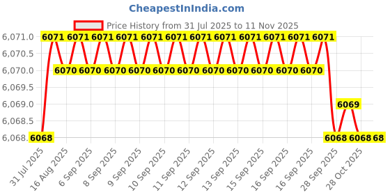 moglix.com YG-1 6mm Carbide Short End Mill with Corner Radius, EIA13060 yg-1 Price History Graph from 31 Jul 2025 to 10 Nov 2025