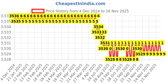 moglix.com YG-1 6mm Economy Carbide Short End Mill with Corner Radius, GE928060 yg-1 Price History Graph from 4 Dec 2024 to 16 Nov 2025