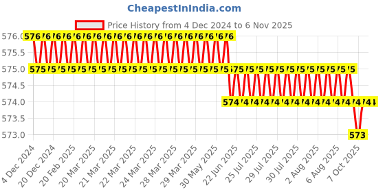 moglix.com YG-1 6mm HSS 2 Flutes End Mill, E899921779, Overall Length: 52mm &a; Cutting Diameter: 6 mm yg-1 Price History Graph from 4 Dec 2024 to 5 Nov 2025