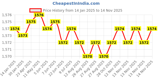moglix.com YG-1 6mm HSS 3 Flutes End Mill, E2754060, Overall Length: 57 mm yg-1 Price History Graph from 14 Jan 2025 to 13 Nov 2025