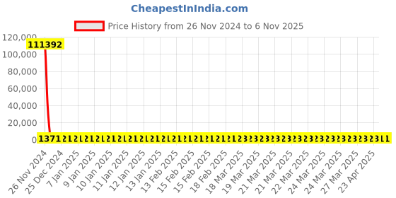 moglix.com YG-1 6mm HSS Long End Mill, E199923 yg-1 Price History Graph from 26 Nov 2024 to 6 Nov 2025