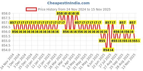 moglix.com YG-1 6mm HSS M42 2 Flutes End Mill, Overall Length: 52mm &a; Cutting Diameter: 6 mm yg-1 Price History Graph from 24 Nov 2024 to 15 Nov 2025