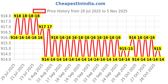 moglix.com YG-1 6mm HSSCO8 2 Flutes End Mill, E2461030, Overall Length: 52mm &a; Cutting Diameter: 3 mm yg-1 Price History Graph from 20 Jul 2025 to 5 Nov 2025