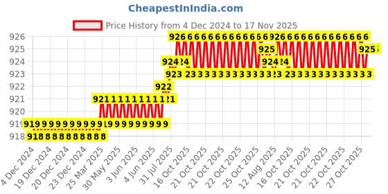 moglix.com YG-1 6mm HSSCO8 2 Flutes End Mill, E2461040, Overall Length: 55mm &a; Cutting Diameter: 4 mm yg-1 Price History Graph from 4 Dec 2024 to 16 Nov 2025