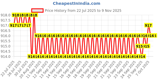 moglix.com YG-1 6mm HSSCO8 2 Flutes End Mill, E2461050, Overall Length: 57mm &a; Cutting Diameter: 5 mm yg-1 Price History Graph from 22 Jul 2025 to 9 Nov 2025