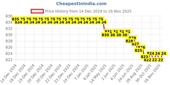 moglix.com YG-1 6mm HSSCO8 2 Flutes End Mill, E2464020, Overall Length: 51mm &a; Cutting Diameter: 2 mm yg-1 Price History Graph from 14 Dec 2024 to 15 Nov 2025