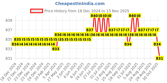moglix.com YG-1 6mm HSSCO8 2 Flutes End Mill, E2464055K, Overall Length: 57mm &a; Cutting Diameter: 5.5 mm yg-1 Price History Graph from 18 Dec 2024 to 13 Nov 2025