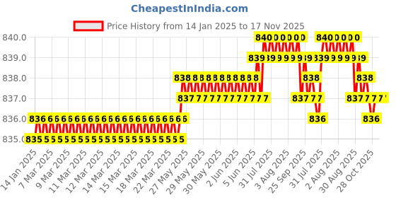 moglix.com YG-1 6mm HSSCO8 2 Flutes End Mill, E2464060, Overall Length: 57mm &a; Cutting Diameter: 6 mm yg-1 Price History Graph from 14 Jan 2025 to 16 Nov 2025
