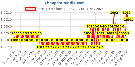 moglix.com YG-1 6mm HSSCO8 2 Flutes End Mill, E2509050, Overall Length: 68mm &a; Cutting Diameter: 5 mm yg-1 Price History Graph from 4 Dec 2024 to 15 Nov 2025