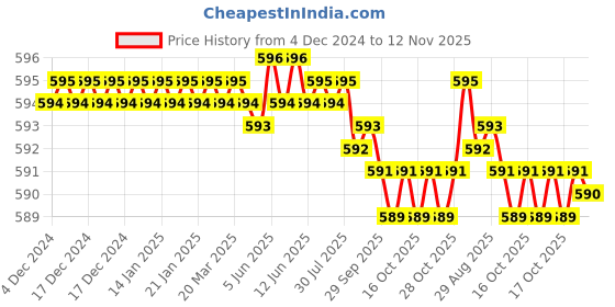 moglix.com YG-1 6mm HSSCO8 2 Flutes End Mill, E2570015, Overall Length: 47mm &a; Cutting Diameter: 1.5 mm yg-1 Price History Graph from 4 Dec 2024 to 12 Nov 2025