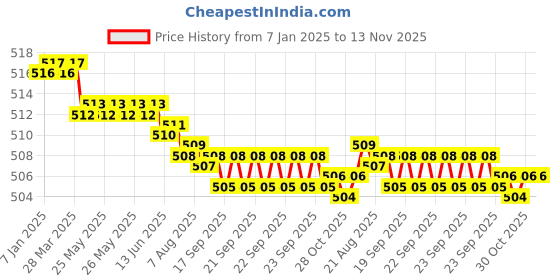 moglix.com YG-1 6mm HSSCO8 2 Flutes End Mill, E2570020, Overall Length: 48mm &a; Cutting Diameter: 2 mm yg-1 Price History Graph from 7 Jan 2025 to 13 Nov 2025