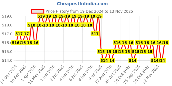 moglix.com YG-1 6mm HSSCO8 2 Flutes End Mill, E2570035, Overall Length: 50mm &a; Cutting Diameter: 3.5 mm yg-1 Price History Graph from 19 Dec 2024 to 13 Nov 2025