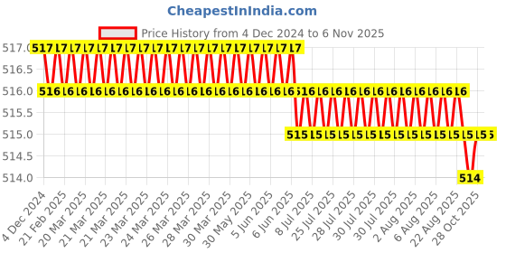 moglix.com YG-1 6mm HSSCO8 2 Flutes End Mill, E2570045, Overall Length: 51mm &a; Cutting Diameter: 4.5 mm yg-1 Price History Graph from 4 Dec 2024 to 6 Nov 2025