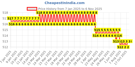 moglix.com YG-1 6mm HSSCO8 2 Flutes End Mill, E2570050, Overall Length: 52mm &a; Cutting Diameter: 5 mm yg-1 Price History Graph from 7 Jan 2025 to 5 Nov 2025