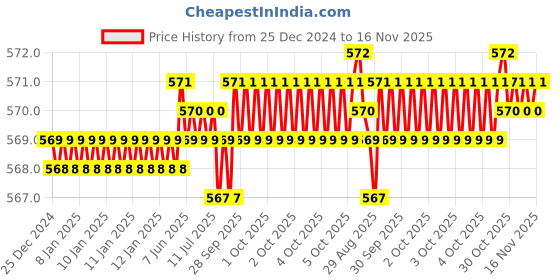 moglix.com YG-1 6mm HSSCO8 2 Flutes End Mill, E299915341, Overall Length: 49mm &a; Cutting Diameter: 2 mm yg-1 Price History Graph from 25 Dec 2024 to 16 Nov 2025