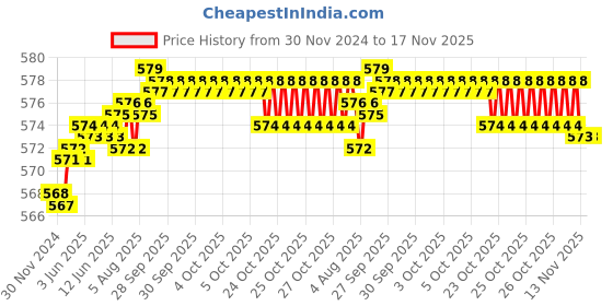 moglix.com YG-1 6mm HSSCO8 2 Flutes End Mill, E299915342, Overall Length: 51.5mm &a; Cutting Diameter: 3 mm yg-1 Price History Graph from 30 Nov 2024 to 17 Nov 2025