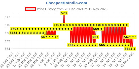 moglix.com YG-1 6mm HSSCO8 2 Flutes End Mill, E299915343, Overall Length: 52.5mm &a; Cutting Diameter: 3.5 mm yg-1 Price History Graph from 20 Dec 2024 to 14 Nov 2025