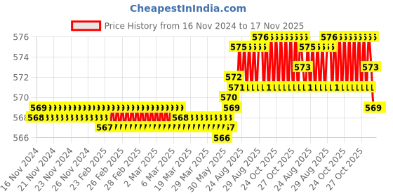moglix.com YG-1 6mm HSSCO8 2 Flutes End Mill, E299915344, Overall Length: 52.5mm &a; Cutting Diameter: 4.5 mm yg-1 Price History Graph from 16 Nov 2024 to 16 Nov 2025