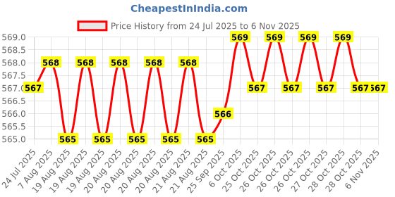 moglix.com YG-1 6mm HSSCO8 2 Flutes End Mill, E299915345, Overall Length: 52.5mm &a; Cutting Diameter: 5 mm yg-1 Price History Graph from 24 Jul 2025 to 5 Nov 2025