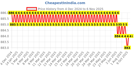 moglix.com YG-1 6mm HSSCO8 2 Flutes End Mill, E299927078, Overall Length: 107mm &a; Cutting Diameter: 6 mm yg-1 Price History Graph from 4 Dec 2024 to 5 Nov 2025