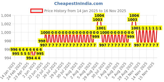 moglix.com YG-1 6mm HSSCO8 2 Flutes End Mill, E299927247, Overall Length: 82mm &a; Cutting Diameter: 3 mm yg-1 Price History Graph from 14 Jan 2025 to 15 Nov 2025