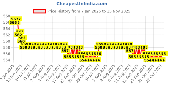 moglix.com YG-1 6mm HSSCO8 2 Flutes End Mill, E299927248, Overall Length: 62mm &a; Cutting Diameter: 4 mm yg-1 Price History Graph from 7 Jan 2025 to 14 Nov 2025