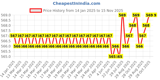 moglix.com YG-1 6mm HSSCO8 2 Flutes End Mill, E299927249, Overall Length: 65mm &a; Cutting Diameter: 5 mm yg-1 Price History Graph from 14 Jan 2025 to 14 Nov 2025