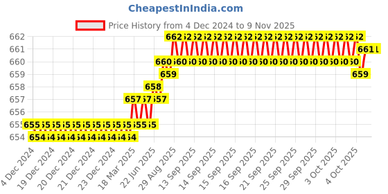 moglix.com YG-1 6mm HSSCO8 2 Flutes End Mill, E299927250, Overall Length: 77mm &a; Cutting Diameter: 4 mm yg-1 Price History Graph from 4 Dec 2024 to 9 Nov 2025