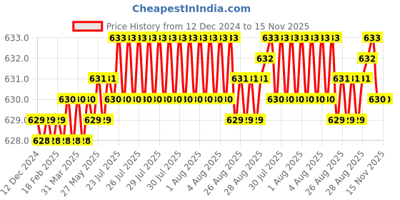 moglix.com YG-1 6mm HSSCO8 2 Flutes End Mill, E4570045, Overall Length: 51mm &a; Cutting Diameter: 4.5 mm yg-1 Price History Graph from 12 Dec 2024 to 15 Nov 2025