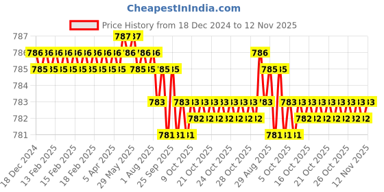 moglix.com YG-1 6mm HSSCO8 2 Flutes End Mill, E7570010, Overall Length: 47mm &a; Cutting Diameter: 1 mm yg-1 Price History Graph from 18 Dec 2024 to 12 Nov 2025