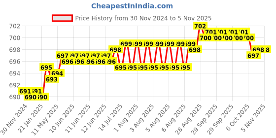 moglix.com YG-1 6mm HSSCO8 2 Flutes End Mill, E7570020, Overall Length: 48mm &a; Cutting Diameter: 2 mm yg-1 Price History Graph from 30 Nov 2024 to 5 Nov 2025