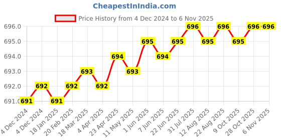 moglix.com YG-1 6mm HSSCO8 2 Flutes End Mill, E7570025, Overall Length: 49mm &a; Cutting Diameter: 2.5 mm yg-1 Price History Graph from 4 Dec 2024 to 5 Nov 2025