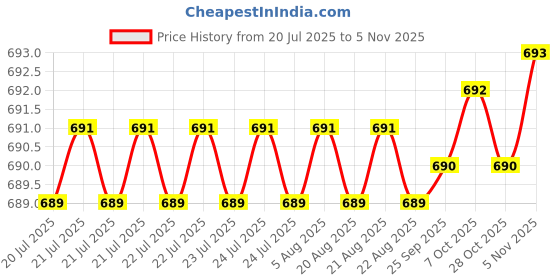 moglix.com YG-1 6mm HSSCO8 2 Flutes End Mill, E7570028, Overall Length: 49mm &a; Cutting Diameter: 2.8 mm yg-1 Price History Graph from 20 Jul 2025 to 5 Nov 2025