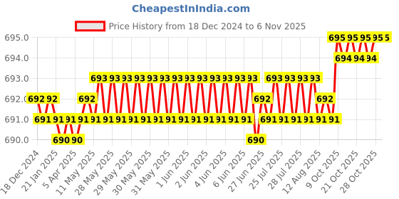 moglix.com YG-1 6mm HSSCO8 2 Flutes End Mill, E7570030, Overall Length: 49mm &a; Cutting Diameter: 3 mm yg-1 Price History Graph from 18 Dec 2024 to 6 Nov 2025