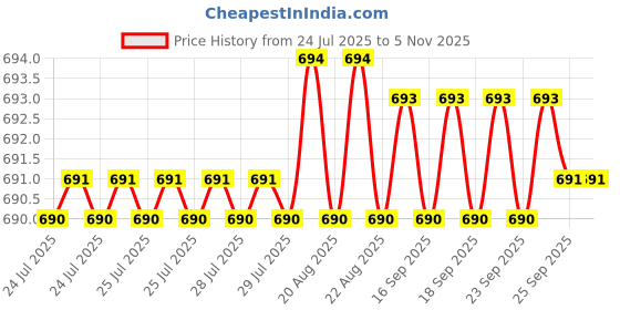 moglix.com YG-1 6mm HSSCO8 2 Flutes End Mill, E7570038, Overall Length: 51mm &a; Cutting Diameter: 3.8 mm yg-1 Price History Graph from 24 Jul 2025 to 4 Nov 2025
