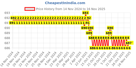 moglix.com YG-1 6mm HSSCO8 2 Flutes End Mill, E7570040, Overall Length: 51mm &a; Cutting Diameter: 4 mm yg-1 Price History Graph from 14 Nov 2024 to 16 Nov 2025