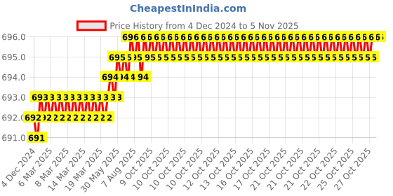 moglix.com YG-1 6mm HSSCO8 2 Flutes End Mill, E7570048, Overall Length: 52mm &a; Cutting Diameter: 4.8 mm yg-1 Price History Graph from 4 Dec 2024 to 5 Nov 2025