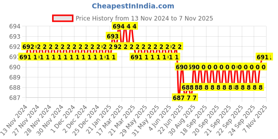 moglix.com YG-1 6mm HSSCO8 2 Flutes End Mill, E7570957, Overall Length: 52mm &a; Cutting Diameter: 5.75 mm yg-1 Price History Graph from 13 Nov 2024 to 7 Nov 2025
