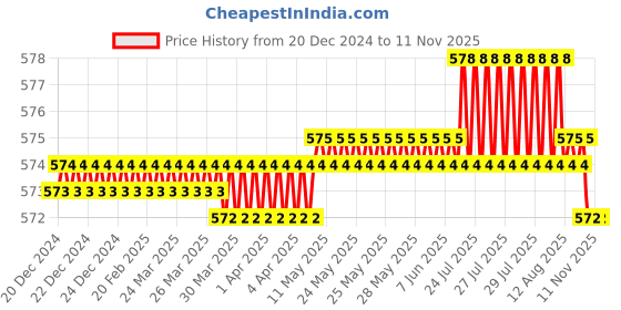 moglix.com YG-1 6mm HSSCO8 2 Flutes End Mill, GB570010, Overall Length: 47mm &a; Cutting Diameter: 1 mm yg-1 Price History Graph from 20 Dec 2024 to 11 Nov 2025