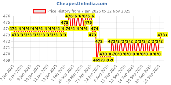 moglix.com YG-1 6mm HSSCO8 2 Flutes End Mill, GB570030, Overall Length: 49mm &a; Cutting Diameter: 3 mm yg-1 Price History Graph from 7 Jan 2025 to 12 Nov 2025