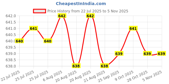 moglix.com YG-1 6mm HSSCO8 2 Flutes End Mill, GB595020, Overall Length: 51mm &a; Cutting Diameter: 2 mm yg-1 Price History Graph from 22 Jul 2025 to 5 Nov 2025