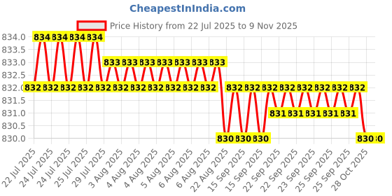 moglix.com YG-1 6mm HSSCO8 2 Flutes End Mill, Overall Length: 49mm &a; Cutting Diameter: 1 mm yg-1 Price History Graph from 22 Jul 2025 to 9 Nov 2025