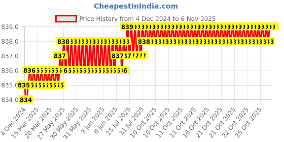 moglix.com YG-1 6mm HSSCO8 2 Flutes End Mill, Overall Length: 49mm &a; Cutting Diameter: 1.5 mm yg-1 Price History Graph from 4 Dec 2024 to 4 Nov 2025